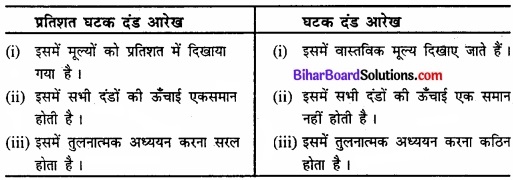 Bihar Board Class 11 Economics Chapter 4 आँकड़ों का प्रस्तुतीकरण part - 2 img 10