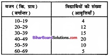 Bihar Board Class 11 Economics Chapter 4 आँकड़ों का प्रस्तुतीकरण part - 2 img 12