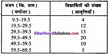 Bihar Board Class 11 Economics Chapter 4 आँकड़ों का प्रस्तुतीकरण part - 2 img 13