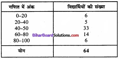 Bihar Board Class 11 Economics Chapter 4 आँकड़ों का प्रस्तुतीकरण part - 2 img 17