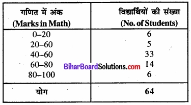 Bihar Board Class 11 Economics Chapter 4 आँकड़ों का प्रस्तुतीकरण part - 2 img 20