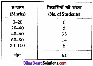 Bihar Board Class 11 Economics Chapter 4 आँकड़ों का प्रस्तुतीकरण part - 2 img 23