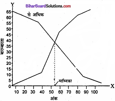 Bihar Board Class 11 Economics Chapter 4 आँकड़ों का प्रस्तुतीकरण part - 2 img 25