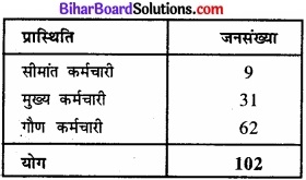 Bihar Board Class 11 Economics Chapter 4 आँकड़ों का प्रस्तुतीकरण part - 2 img 26