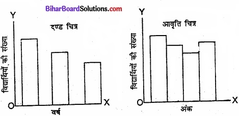 Bihar Board Class 11 Economics Chapter 4 आँकड़ों का प्रस्तुतीकरण part - 2 img 29