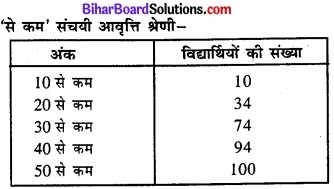 Bihar Board Class 11 Economics Chapter 4 आँकड़ों का प्रस्तुतीकरण part - 2 img 31