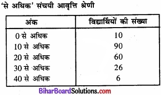 Bihar Board Class 11 Economics Chapter 4 आँकड़ों का प्रस्तुतीकरण part - 2 img 32