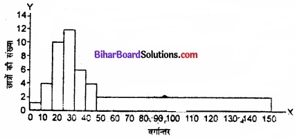 Bihar Board Class 11 Economics Chapter 4 आँकड़ों का प्रस्तुतीकरण part - 2 img 36