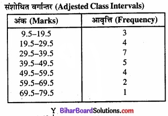 Bihar Board Class 11 Economics Chapter 4 आँकड़ों का प्रस्तुतीकरण part - 2 img 38