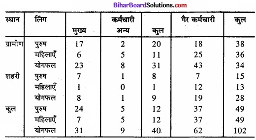 Bihar Board Class 11 Economics Chapter 4 आँकड़ों का प्रस्तुतीकरण part - 2 img 48
