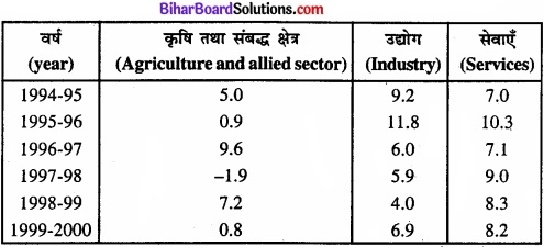 Bihar Board Class 11 Economics Chapter 4 आँकड़ों का प्रस्तुतीकरण part - 2 img 5