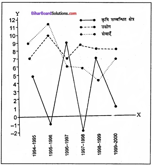 Bihar Board Class 11 Economics Chapter 4 आँकड़ों का प्रस्तुतीकरण part - 2 img 6