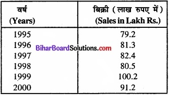 Bihar Board Class 11 Economics Chapter 4 आँकड़ों का प्रस्तुतीकरण part - 2 img 9
