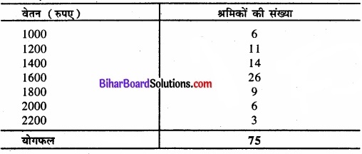 Bihar Board Class 11 Economics Chapter 5 केंद्रीय प्रवृत्ति की माप Part - 2 img 38