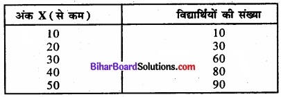 Bihar Board Class 11 Economics Chapter 5 केंद्रीय प्रवृत्ति की माप Part - 2 img 59
