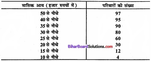 Bihar Board Class 11 Economics Chapter 5 केंद्रीय प्रवृत्ति की माप Part - 2 img 72