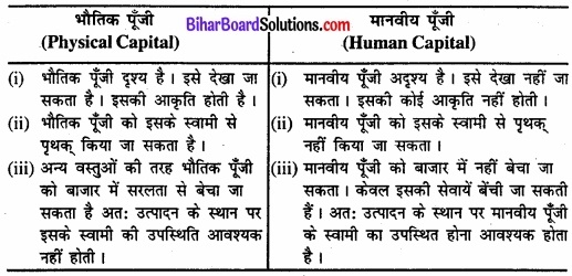 Bihar Board Class 11 Economics Chapter - 5 भारत में मानव पूँजी का निर्माण img 2