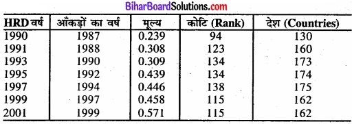 Bihar Board Class 11 Economics Chapter - 5 भारत में मानव पूँजी का निर्माण img 3