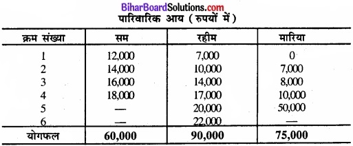 Bihar Board Class 11 Economics Chapter 6 परिक्षेपण के माप Part - 2 img 1