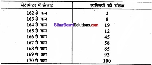 Bihar Board Class 11 Economics Chapter 6 परिक्षेपण के माप Part - 2 img 15