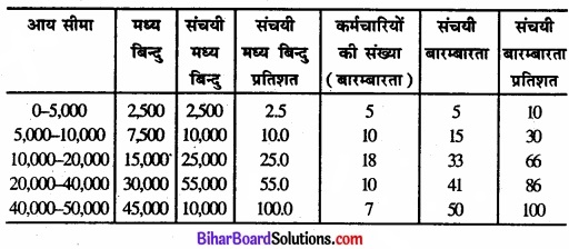 Bihar Board Class 11 Economics Chapter 6 परिक्षेपण के माप Part - 2 img 34