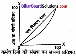 Bihar Board Class 11 Economics Chapter 6 परिक्षेपण के माप Part - 2 img 35