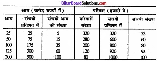 Bihar Board Class 11 Economics Chapter 6 परिक्षेपण के माप Part - 2 img 37