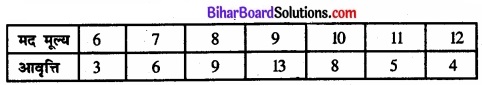 Bihar Board Class 11 Economics Chapter 6 परिक्षेपण के माप Part - 2 img 39