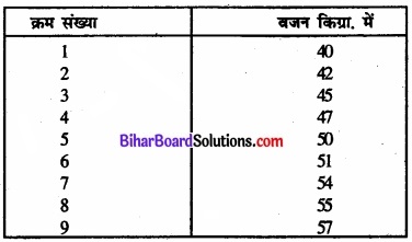 Bihar Board Class 11 Economics Chapter 6 परिक्षेपण के माप Part - 2 img 42