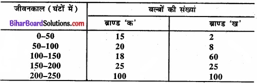 Bihar Board Class 11 Economics Chapter 6 परिक्षेपण के माप Part - 2 img 5