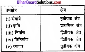 Bihar Board Class 11 Economics Chapter - 7 रोजगार-संवृद्धि, अनौपचारीकरण एवं अन्य मुद्दे img 10