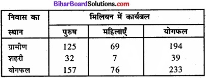 Bihar Board Class 11 Economics Chapter - 7 रोजगार-संवृद्धि, अनौपचारीकरण एवं अन्य मुद्दे img 11