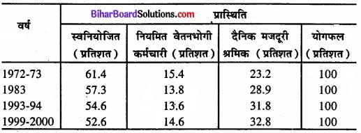 Bihar Board Class 11 Economics Chapter - 7 रोजगार-संवृद्धि, अनौपचारीकरण एवं अन्य मुद्दे img 12