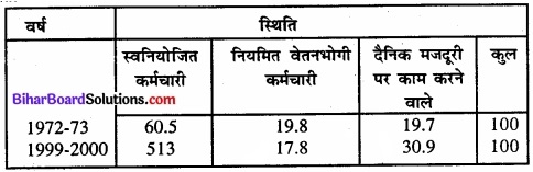Bihar Board Class 11 Economics Chapter - 7 रोजगार-संवृद्धि, अनौपचारीकरण एवं अन्य मुद्दे img 14