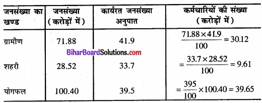 Bihar Board Class 11 Economics Chapter - 7 रोजगार-संवृद्धि, अनौपचारीकरण एवं अन्य मुद्दे img 3