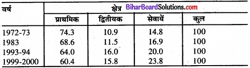 Bihar Board Class 11 Economics Chapter - 7 रोजगार-संवृद्धि, अनौपचारीकरण एवं अन्य मुद्दे img 4
