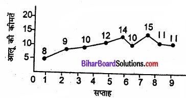 Bihar Board Class 11 Economics Chapter 9 सांख्यिकीय विधियों के उपयोग Part - 2 img 11
