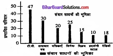 Bihar Board Class 11 Economics Chapter 9 सांख्यिकीय विधियों के उपयोग Part - 2 img 6