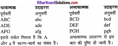 Bihar Board Class 11 Philosiphy chapter 4 मिल की प्रायोगिक विधियाँ 