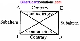 Bihar Board Class 11 Philosiphy chapter 7 पद और तर्कवाक्य 
