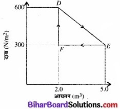 Bihar Board Class 11 Physics Chapter 12 ऊष्मागतिकी 