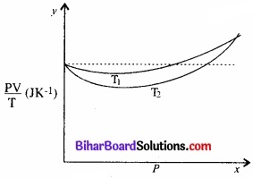 Bihar Board Class 11 Physics Chapter 13 अणुगति सिद्धांत 