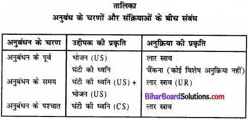 Bihar Board Class 11 Psychology Solutions Chapter 6 अधिगम img 1
