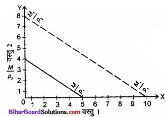 Bihar Board Class 12 Economics Chapter 2 उपभोक्ता के व्यवहार का सिद्धांत part - 2 img 1