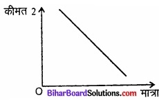 Bihar Board Class 12 Economics Chapter 2 उपभोक्ता के व्यवहार का सिद्धांत part - 2 img 14