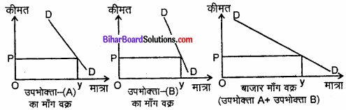 Bihar Board Class 12 Economics Chapter 2 उपभोक्ता के व्यवहार का सिद्धांत part - 2 img 18