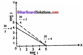 Bihar Board Class 12 Economics Chapter 2 उपभोक्ता के व्यवहार का सिद्धांत part - 2 img 2