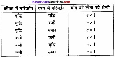 Bihar Board Class 12 Economics Chapter 2 उपभोक्ता के व्यवहार का सिद्धांत part - 2 img 24
