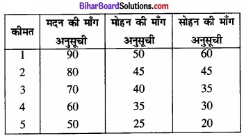 Bihar Board Class 12 Economics Chapter 2 उपभोक्ता के व्यवहार का सिद्धांत part - 2 img 31