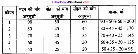 Bihar Board Class 12 Economics Chapter 2 उपभोक्ता के व्यवहार का सिद्धांत part - 2 img 32
